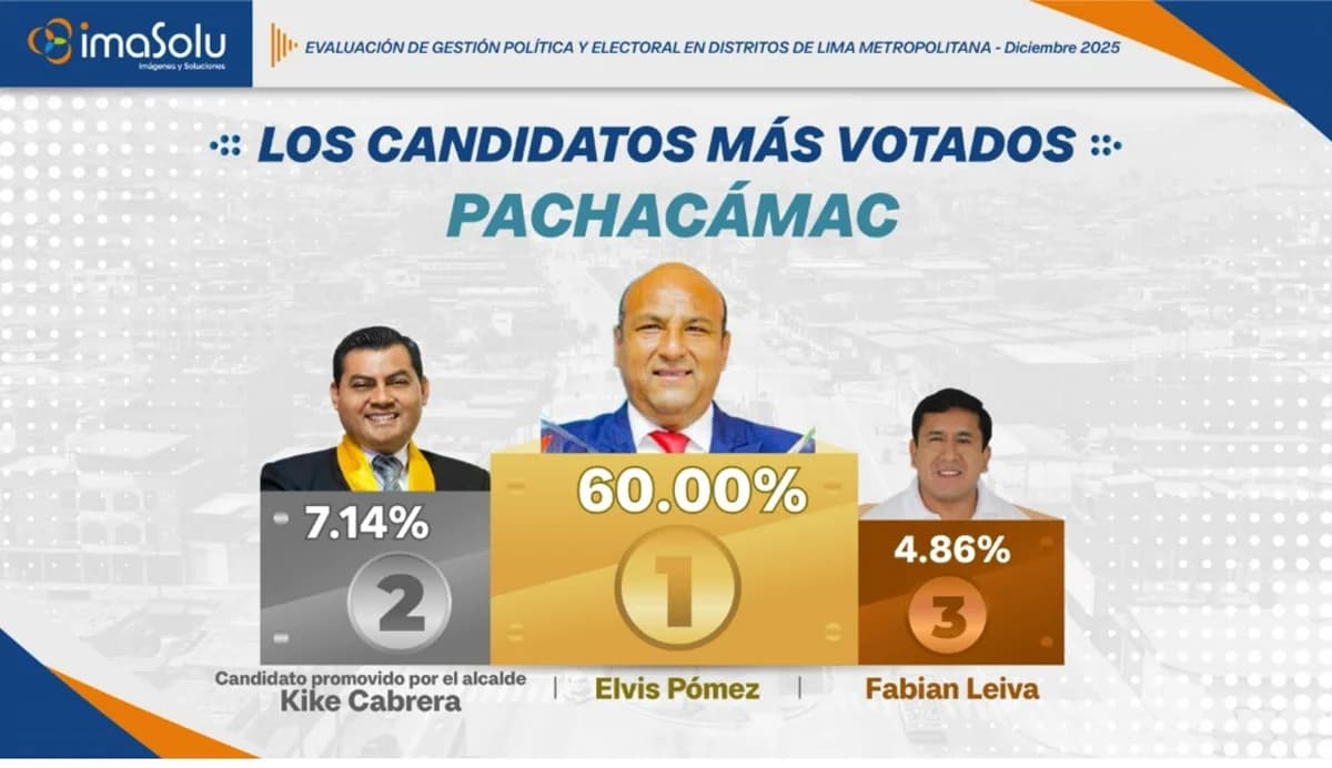 Encuesta imaSolu diciembre 2025: Elvis Pomez primero con 60%